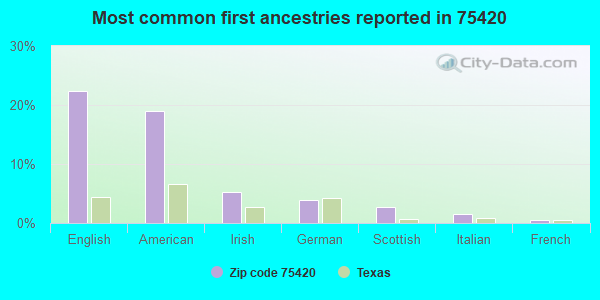 Most common first ancestries reported in 75420