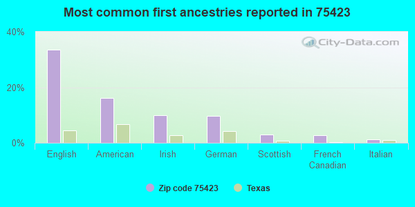 Most common first ancestries reported in 75423