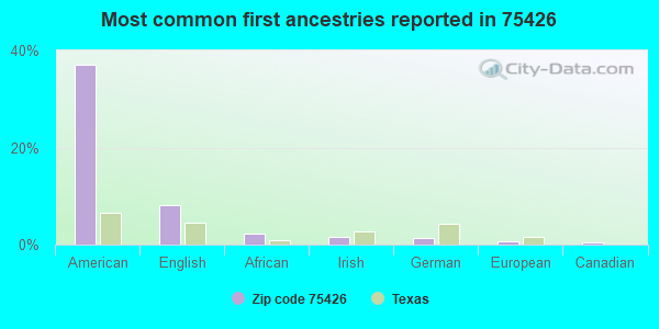 Most common first ancestries reported in 75426