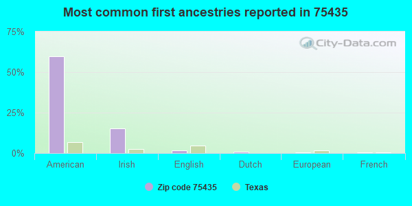 Most common first ancestries reported in 75435