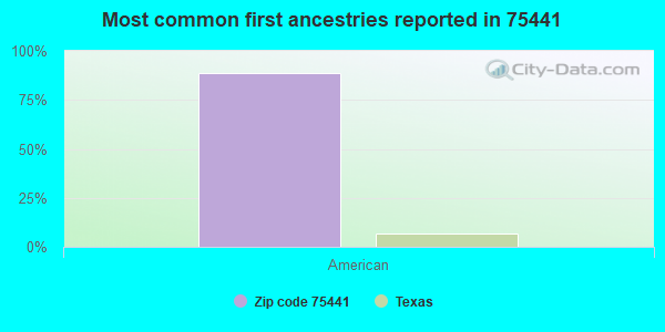 Most common first ancestries reported in 75441