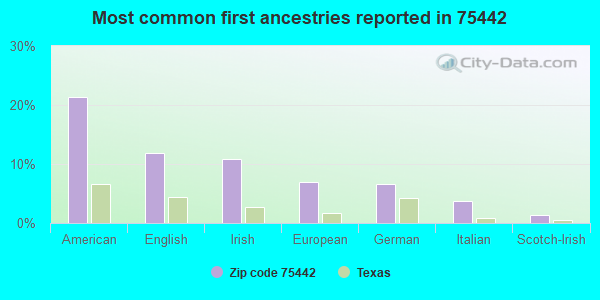 Most common first ancestries reported in 75442