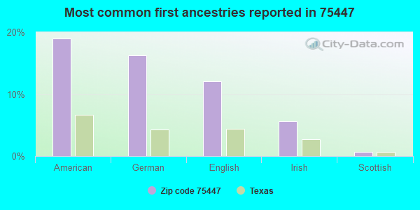 Most common first ancestries reported in 75447