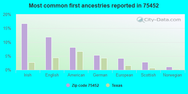 Most common first ancestries reported in 75452