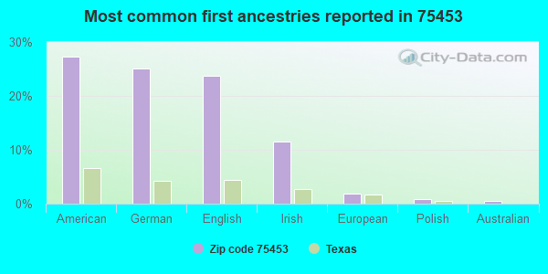 Most common first ancestries reported in 75453