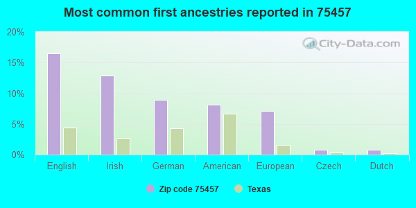 Most common first ancestries reported in 75457