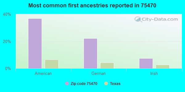 Most common first ancestries reported in 75470