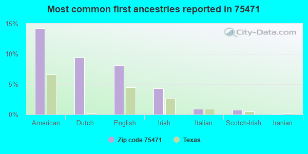 Most common first ancestries reported in 75471