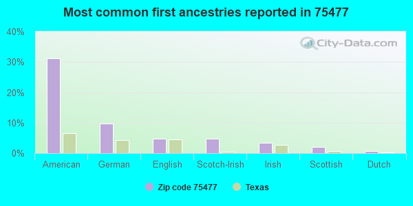 Most common first ancestries reported in 75477