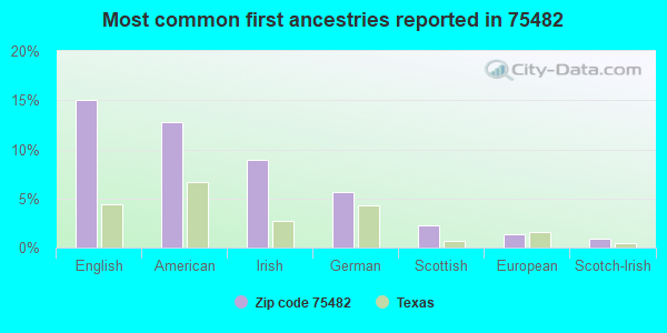Most common first ancestries reported in 75482