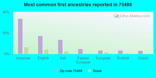 Most common first ancestries reported in 75489