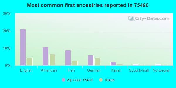 Most common first ancestries reported in 75490