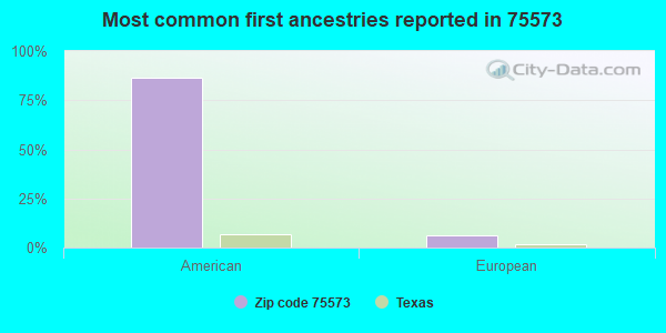 Most common first ancestries reported in 75573