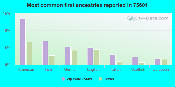 Most common first ancestries reported in 75601