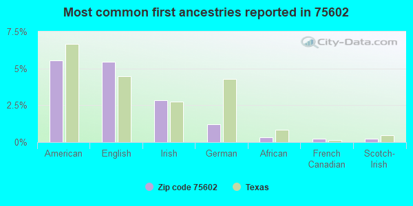 Most common first ancestries reported in 75602