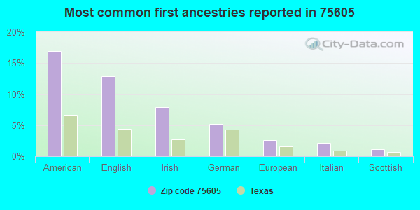 Most common first ancestries reported in 75605