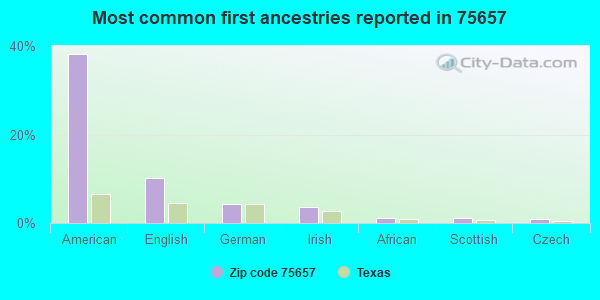 Most common first ancestries reported in 75657