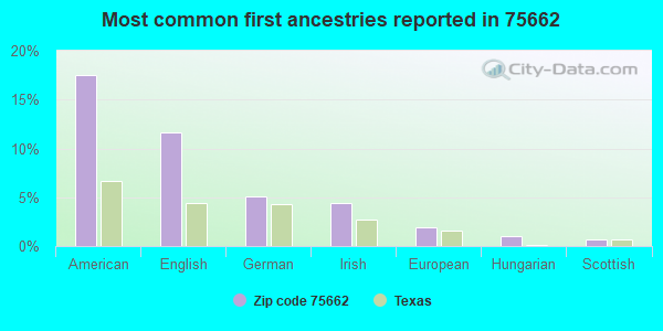 Most common first ancestries reported in 75662