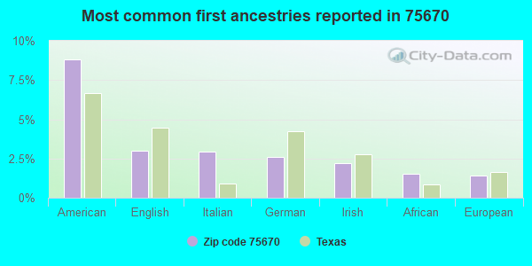 Most common first ancestries reported in 75670