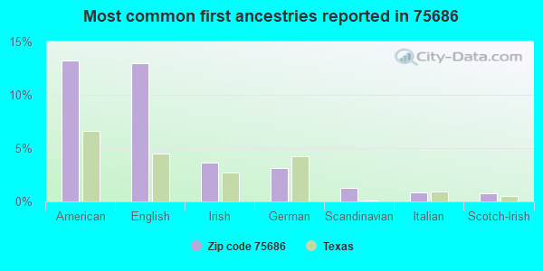 Most common first ancestries reported in 75686