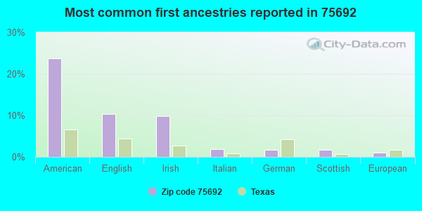 Most common first ancestries reported in 75692