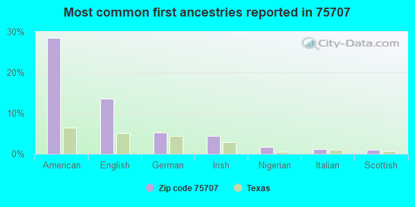 Most common first ancestries reported in 75707