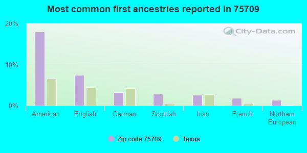 Most common first ancestries reported in 75709