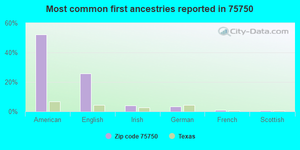 Most common first ancestries reported in 75750