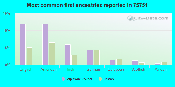 Most common first ancestries reported in 75751