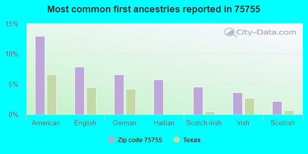 Most common first ancestries reported in 75755