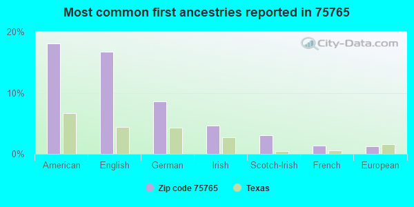 Most common first ancestries reported in 75765