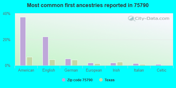 Most common first ancestries reported in 75790