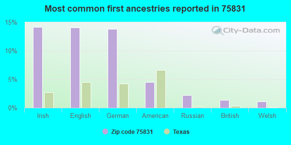 Most common first ancestries reported in 75831