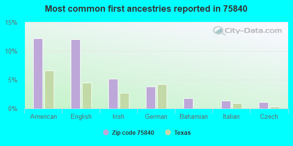 Most common first ancestries reported in 75840