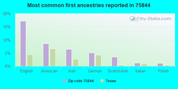 Most common first ancestries reported in 75844