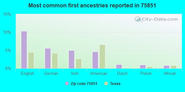 Most common first ancestries reported in 75851