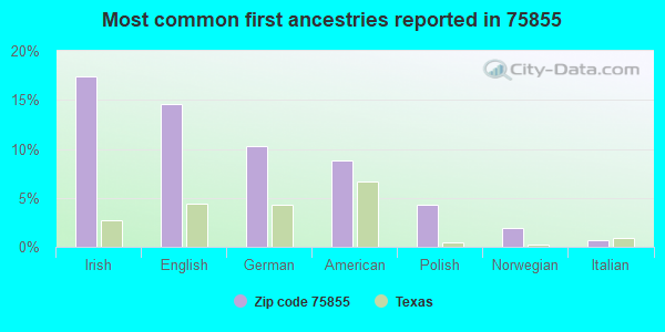 Most common first ancestries reported in 75855
