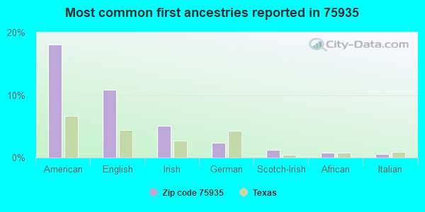 Most common first ancestries reported in 75935