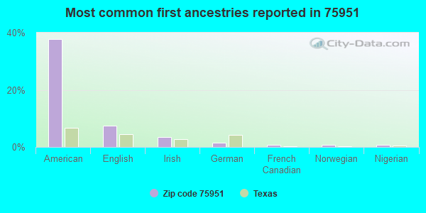 Most common first ancestries reported in 75951