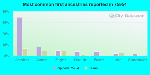 Most common first ancestries reported in 75954