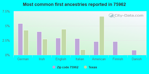 Most common first ancestries reported in 75962