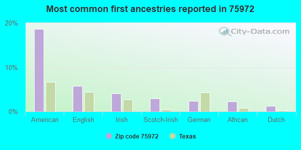 Most common first ancestries reported in 75972