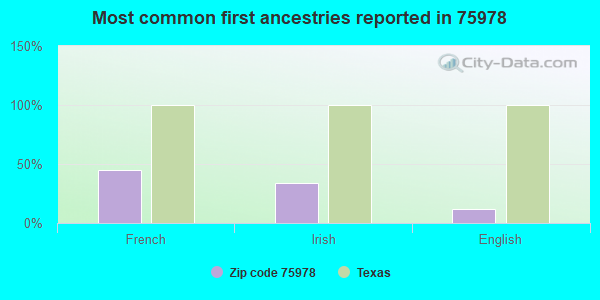 Most common first ancestries reported in 75978