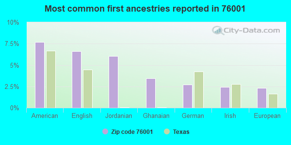 Most common first ancestries reported in 76001