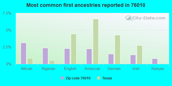 Most common first ancestries reported in 76010
