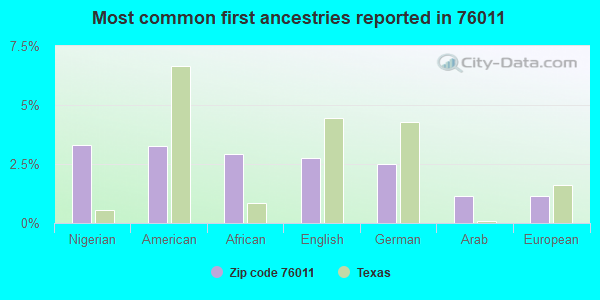 Most common first ancestries reported in 76011