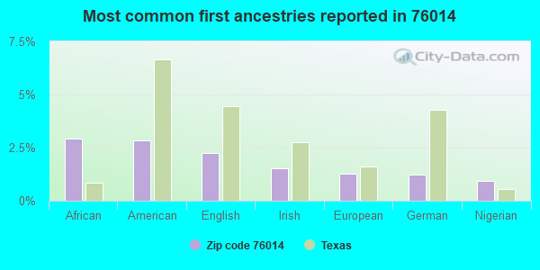 Most common first ancestries reported in 76014