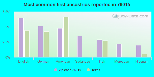 Most common first ancestries reported in 76015