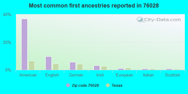 Most common first ancestries reported in 76028