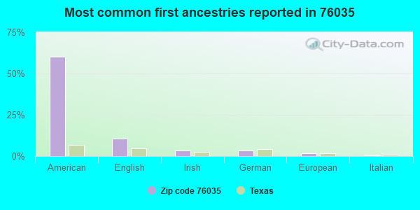 Most common first ancestries reported in 76035